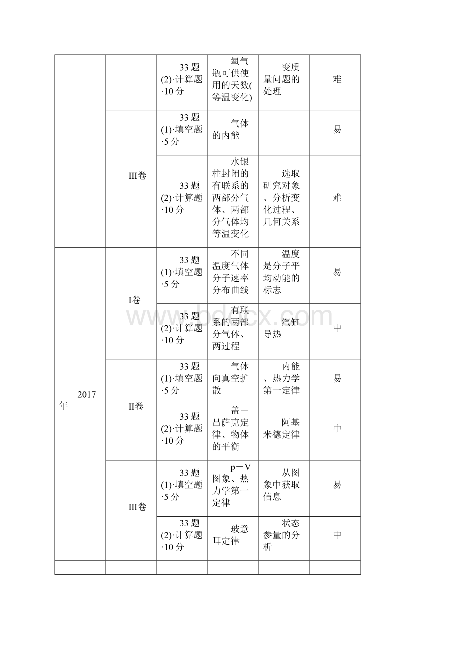 高考物理大二轮复习 专题十 选考部分 第1讲 热学讲学案Word下载.docx_第2页