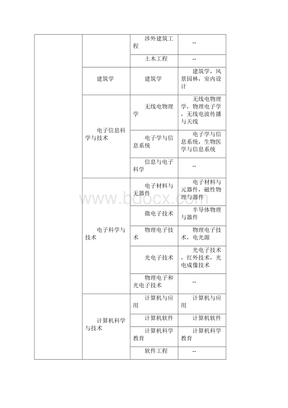 人事部建设部国人部发16号文件资料规定地二级建造师执业考试专业对照表文档格式.docx_第2页