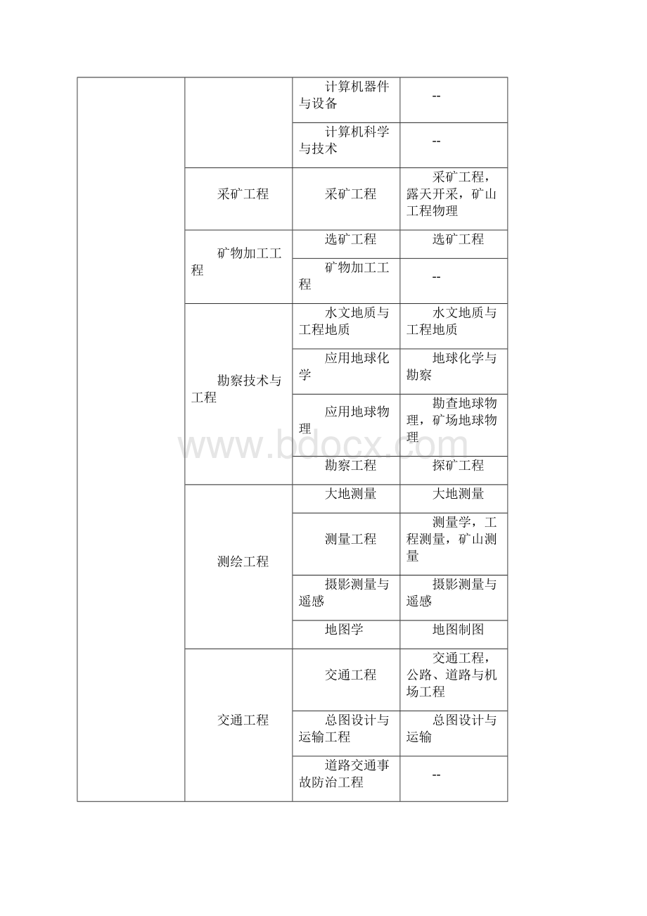 人事部建设部国人部发16号文件资料规定地二级建造师执业考试专业对照表文档格式.docx_第3页