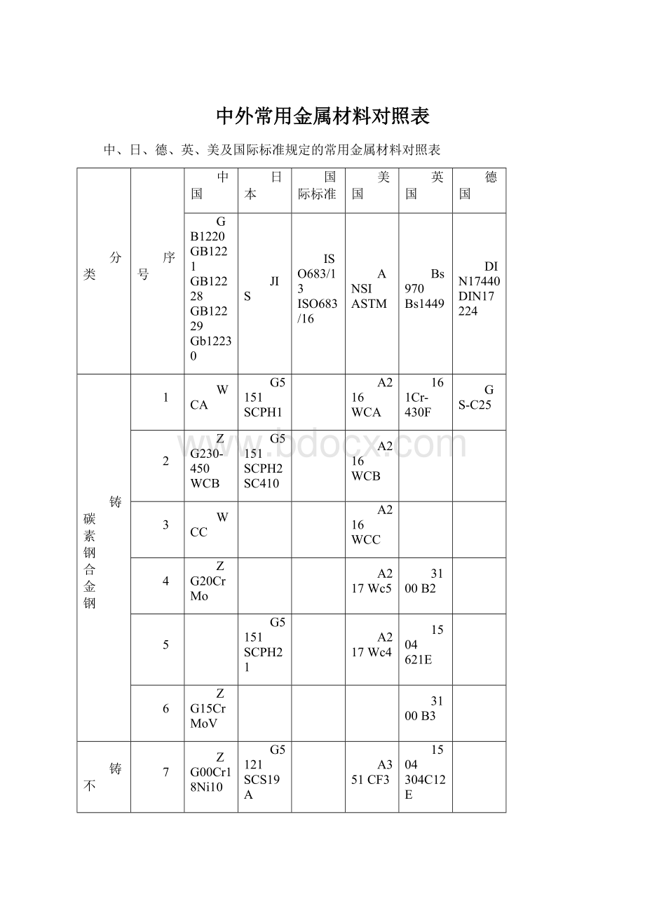 中外常用金属材料对照表Word文档格式.docx