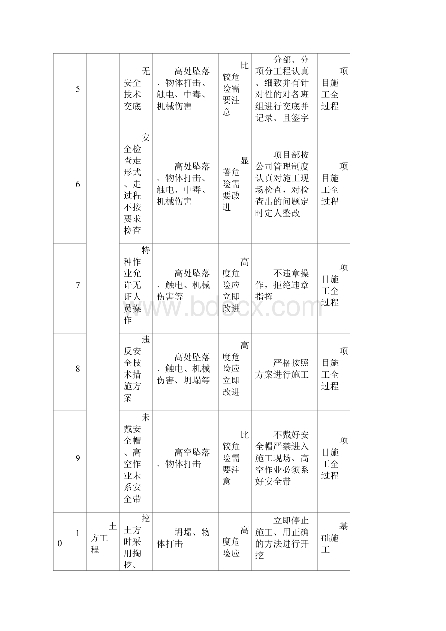 安全标准化工地策划方案.docx_第3页