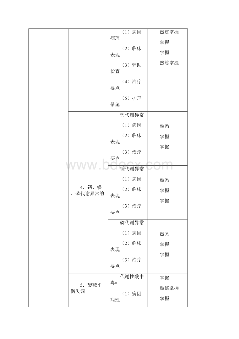 中级主管护师考试大纲外科护理学.docx_第3页