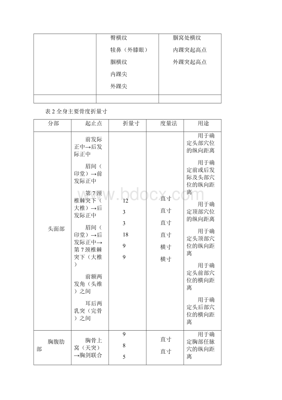 针灸穴位挂图 第四版.docx_第3页