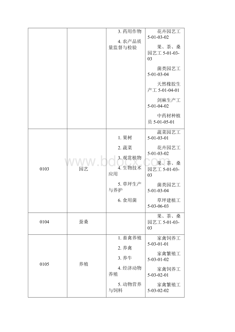 职业学校专业名称与职业工种对照表专业编码现有职业学校专业.docx_第2页