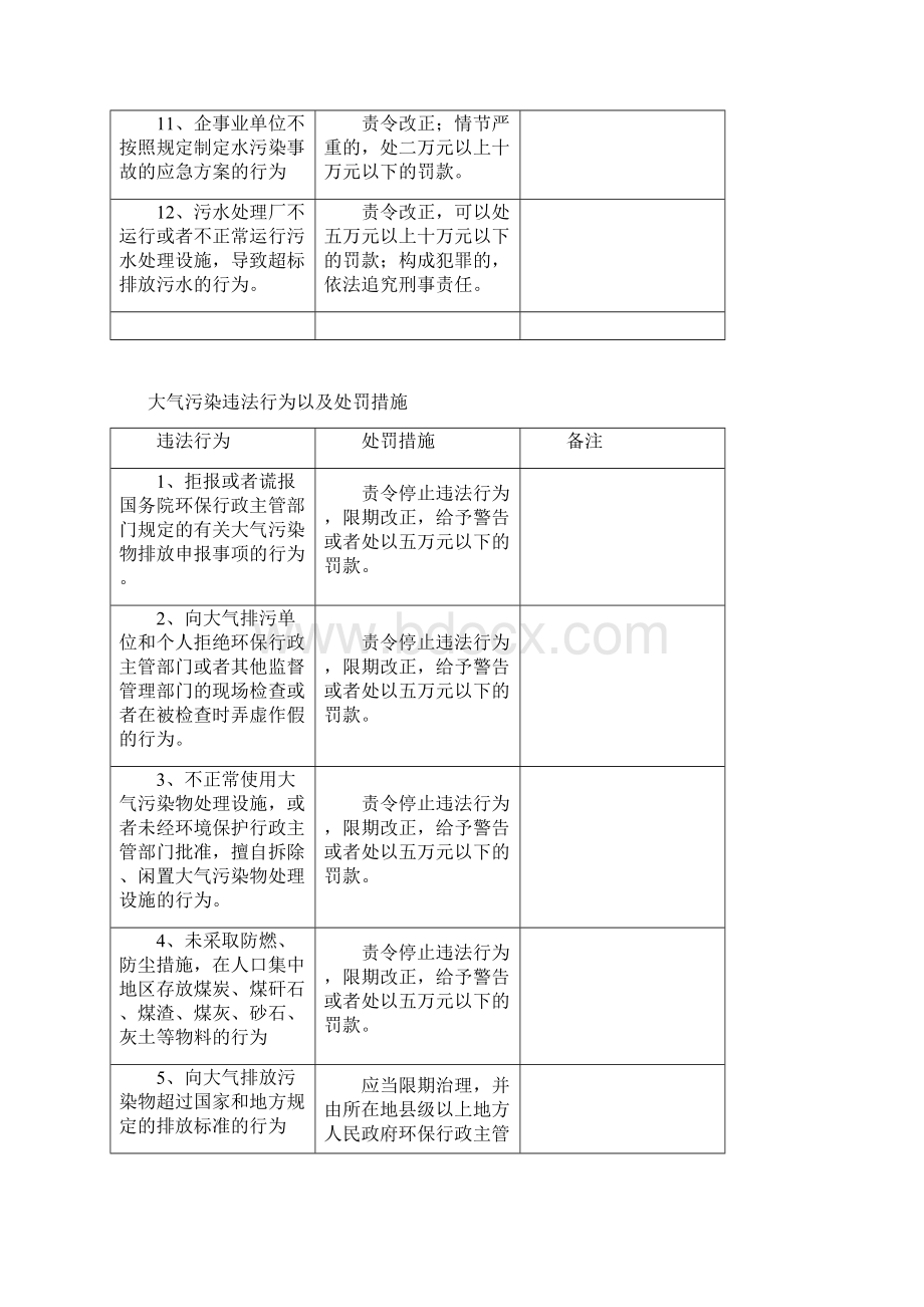 环境违法行为及相应的处罚措施.docx_第3页