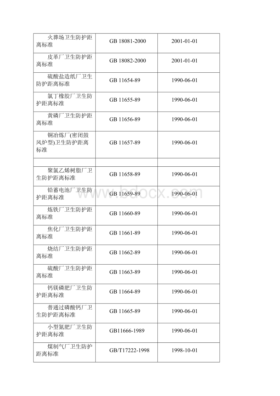 常用卫生防护距离标准汇总.docx_第2页