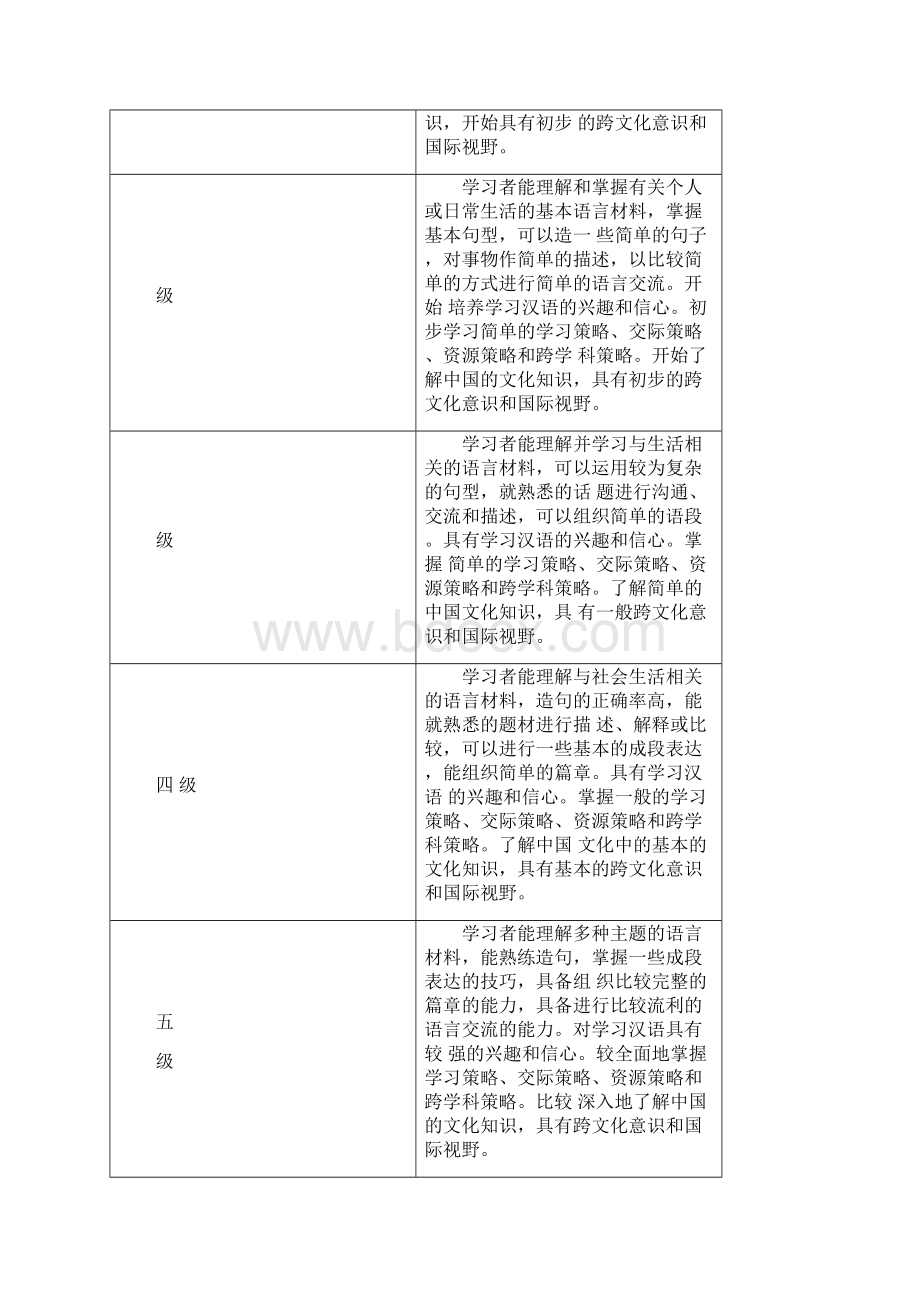 国际汉语教学通用课程大纲Word格式文档下载.docx_第3页