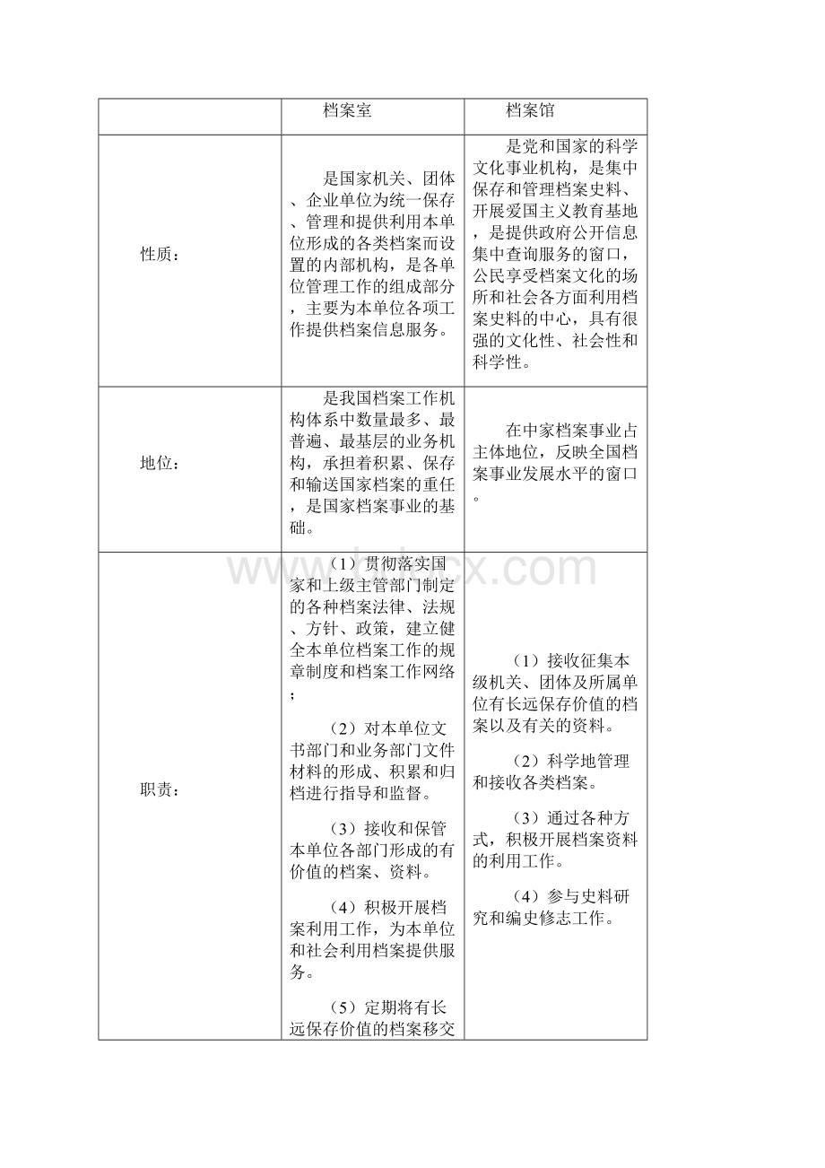 档案人员档案职称考试复习提纲Word格式文档下载.docx_第2页