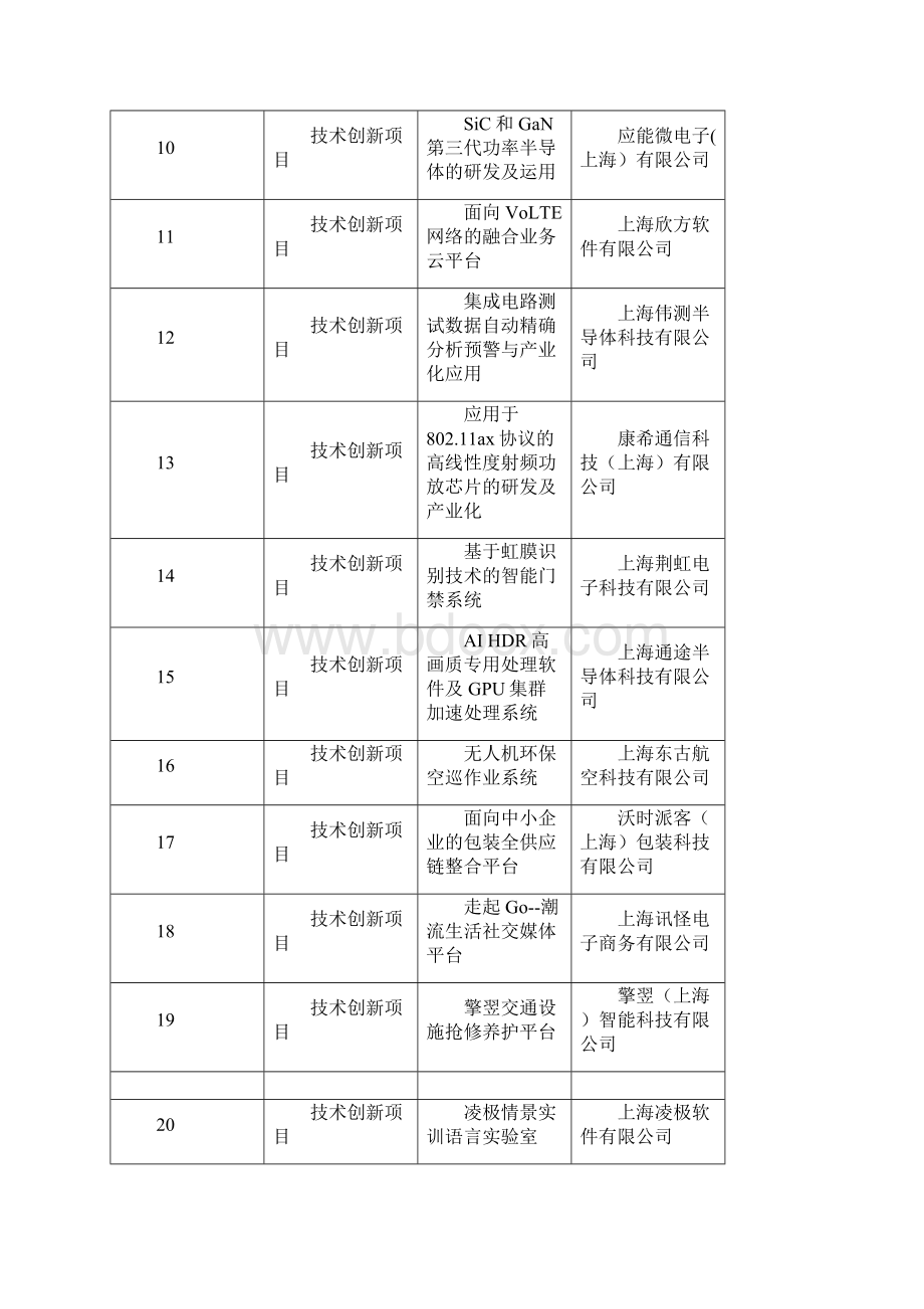 度浦东新区科技发展基金重点科技项目配套doc.docx_第2页