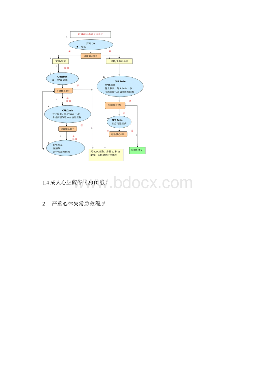 最新急诊科急救流程全.docx_第3页