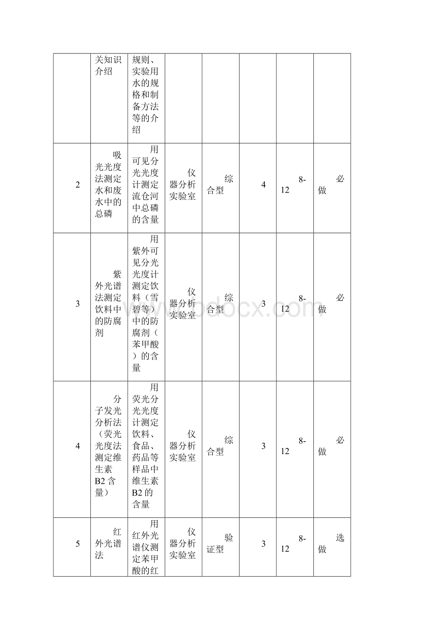 《现代仪器分析应用技术实践》实验课程教学大纲.docx_第2页