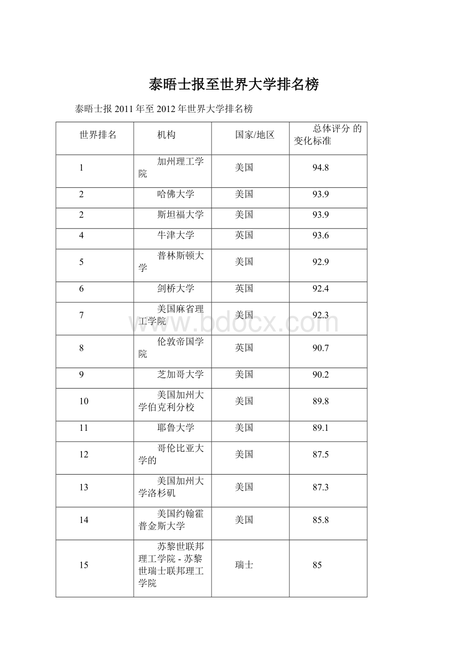 泰晤士报至世界大学排名榜Word格式文档下载.docx_第1页