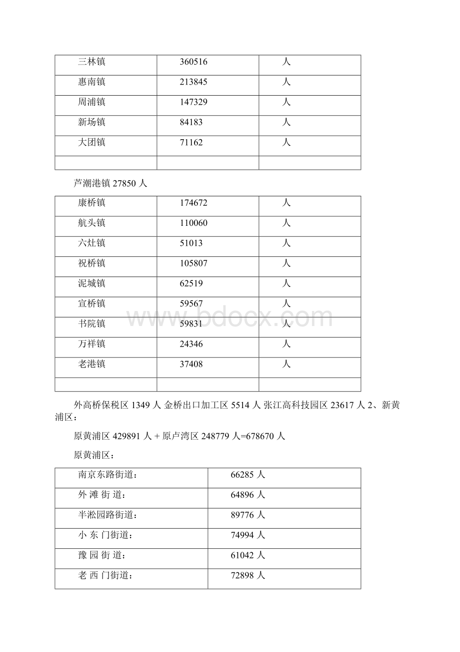 第六次人口普查上海各街道镇常住人口大数据.docx_第2页