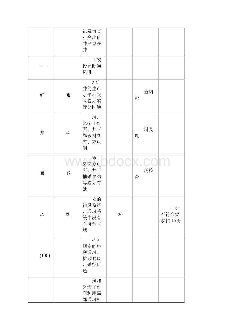 一通三防安全质量标准化标准及考核评分表Word下载.docx_第2页