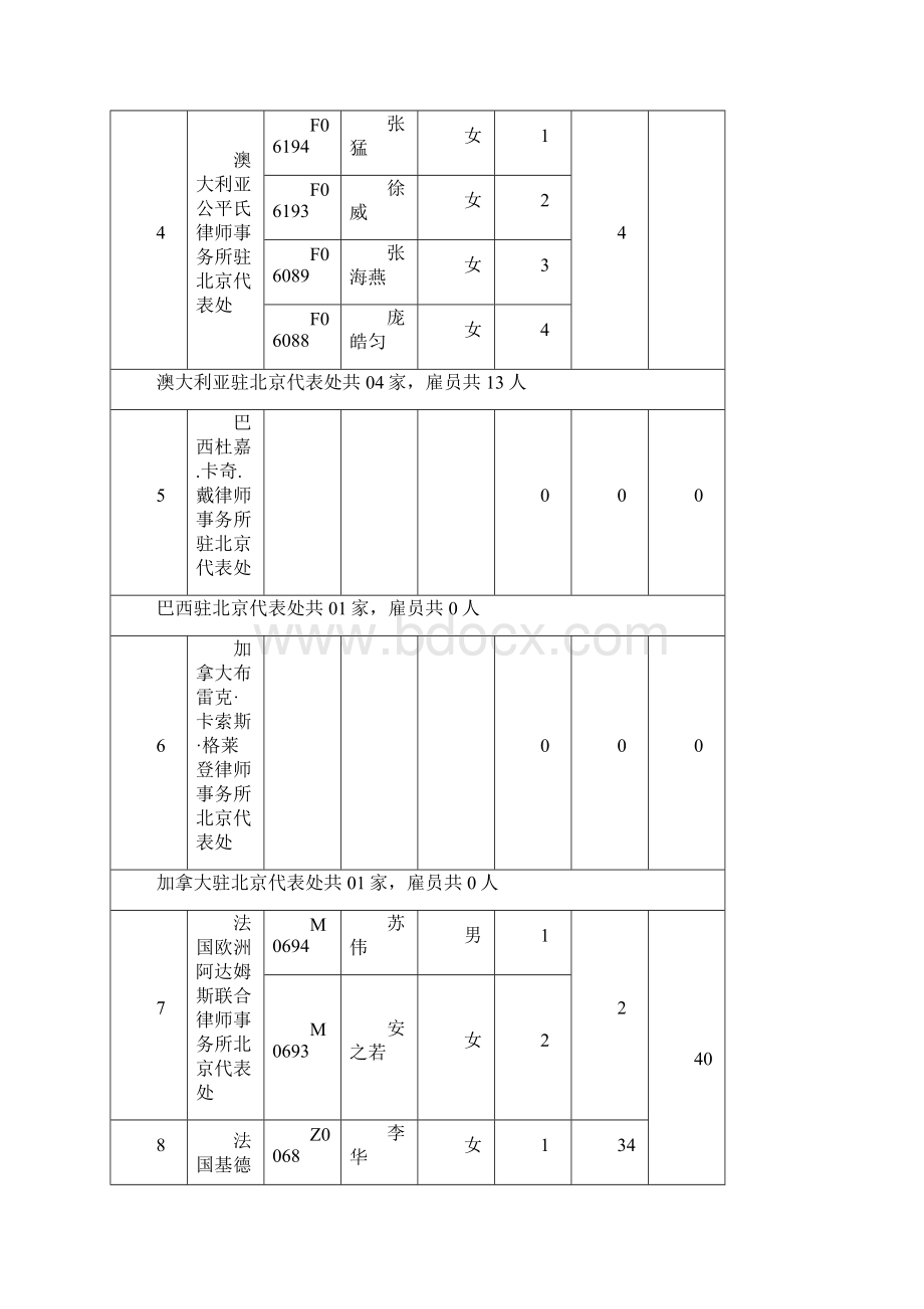 外国香港律师事务所驻北京代表处雇员信息.docx_第2页