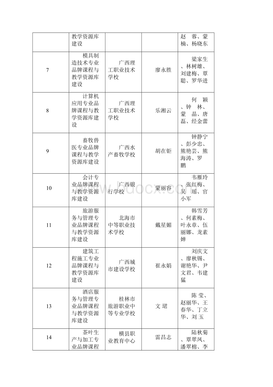 度广西中等职业教育教学改革立项项目公布.docx_第2页