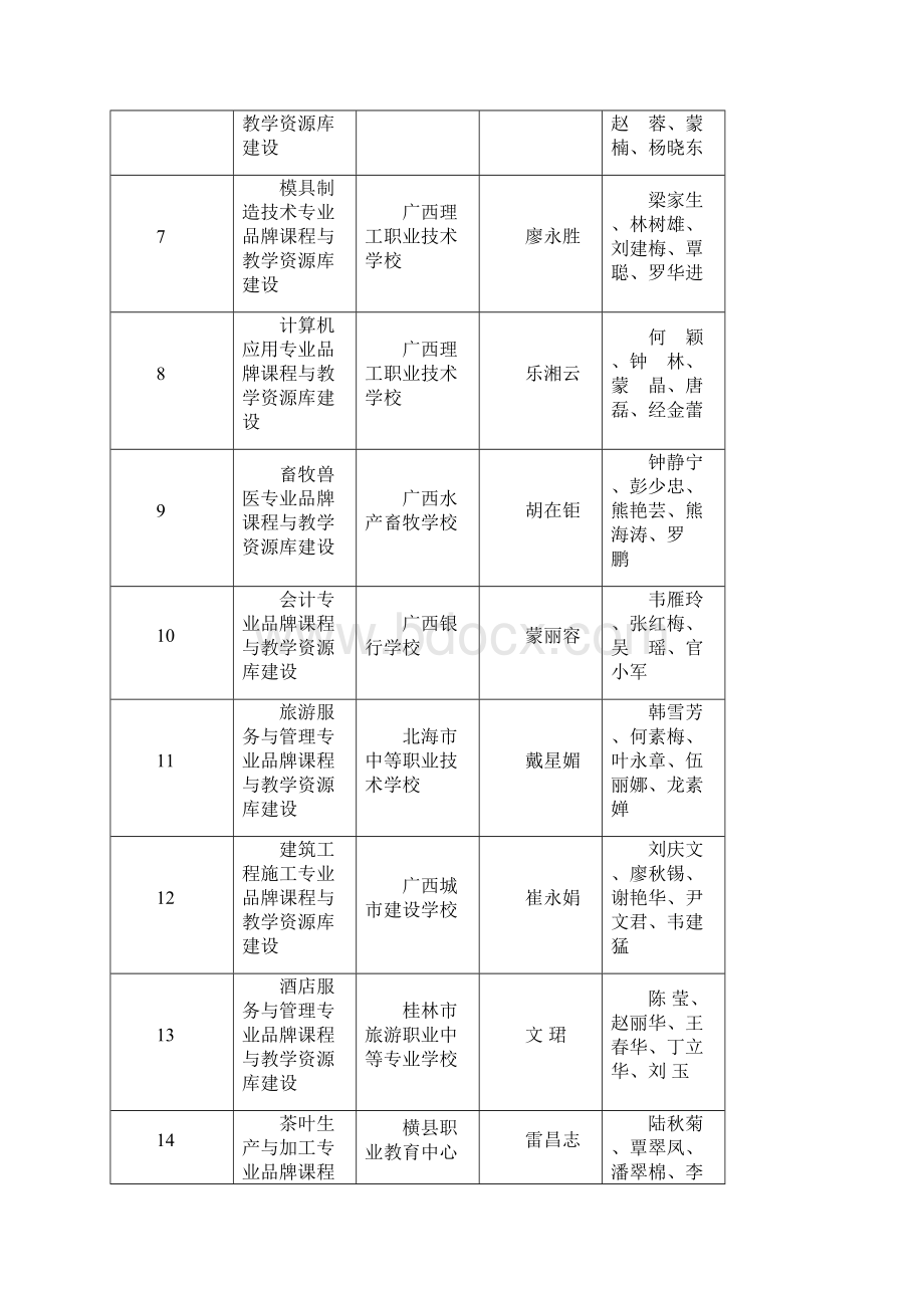 度广西中等职业教育教学改革立项项目公布Word文档下载推荐.docx_第2页