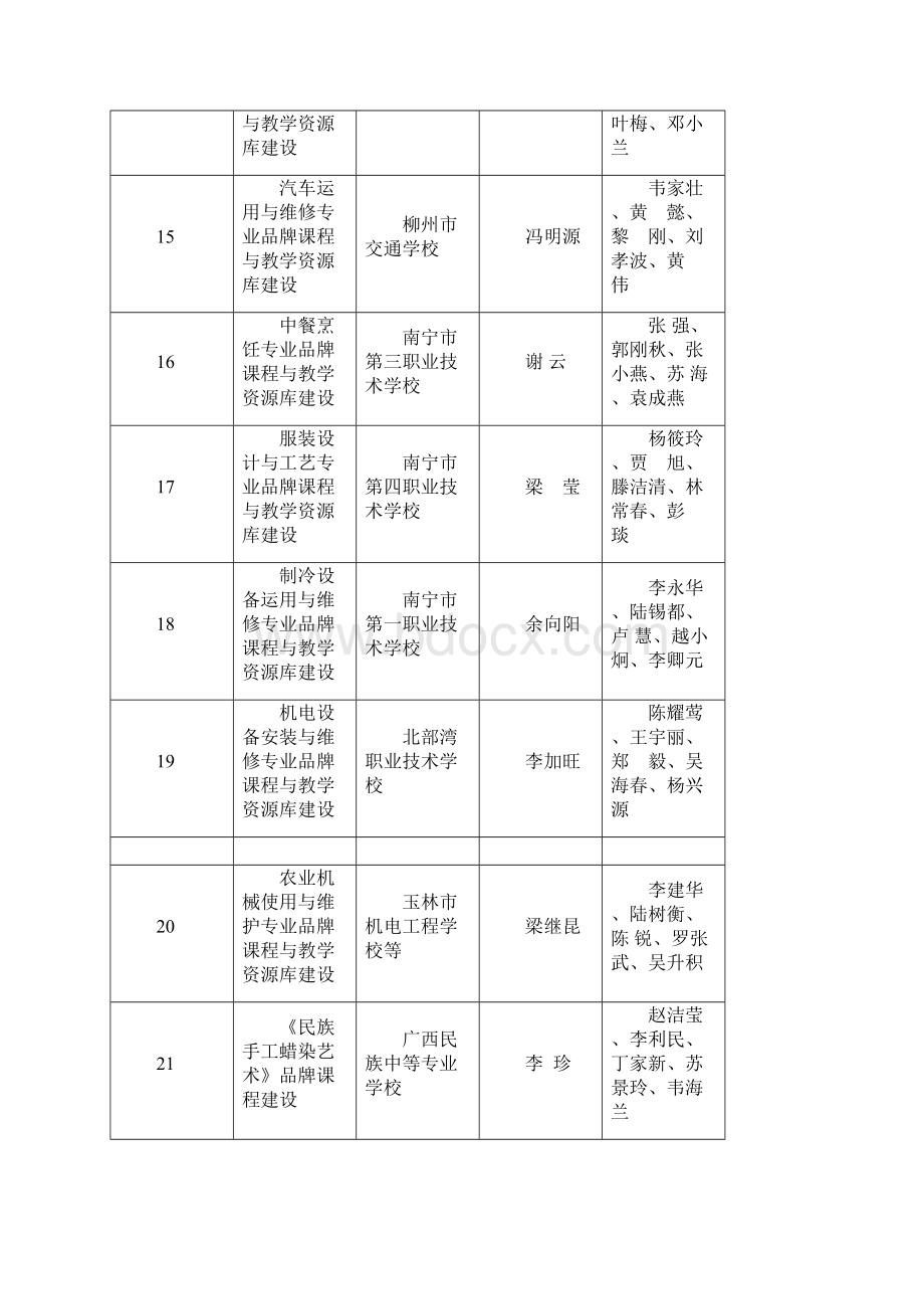 度广西中等职业教育教学改革立项项目公布Word文档下载推荐.docx_第3页