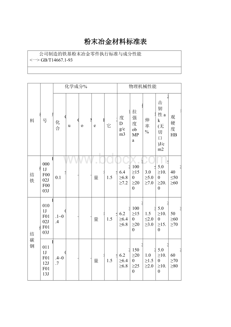 粉末冶金材料标准表Word下载.docx_第1页