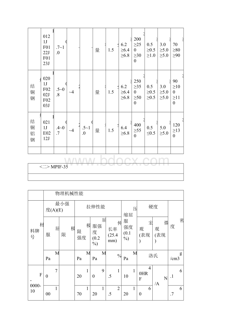 粉末冶金材料标准表Word下载.docx_第2页