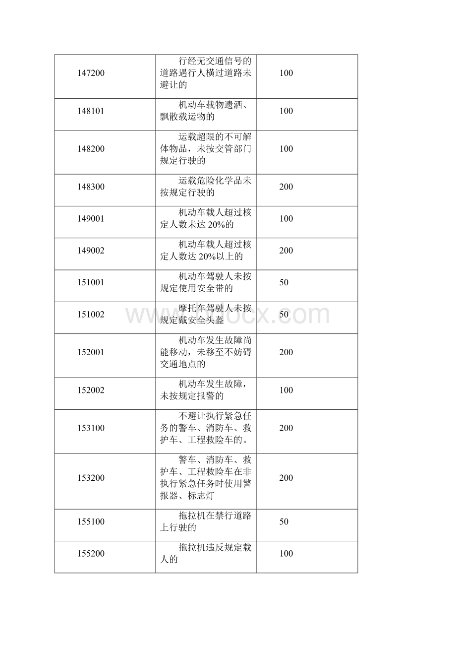 新交通法违章罚款扣分一览表.docx_第3页