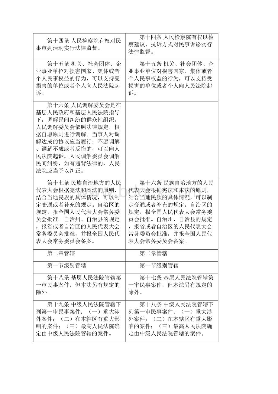 民事诉讼法修正前后对照表.docx_第3页