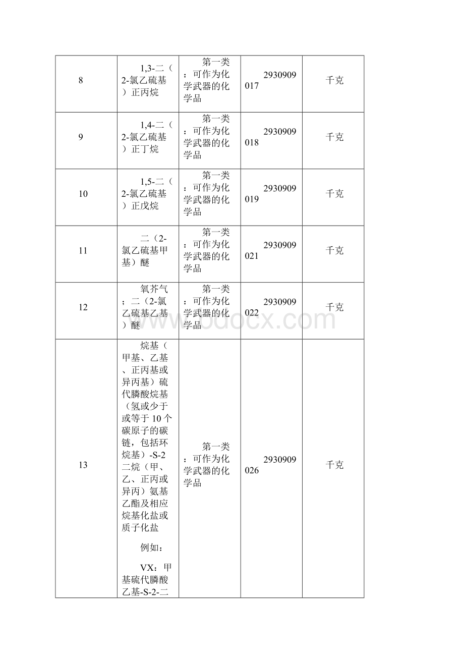 根据两用物项和技术进出口许可证管理办法商务部海关Word格式.docx_第3页