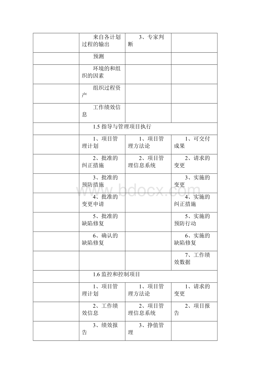 项目管理九大流程Word文档下载推荐.docx_第2页