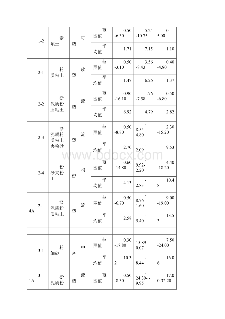 双轴水泥搅拌桩施工技术交底.docx_第3页