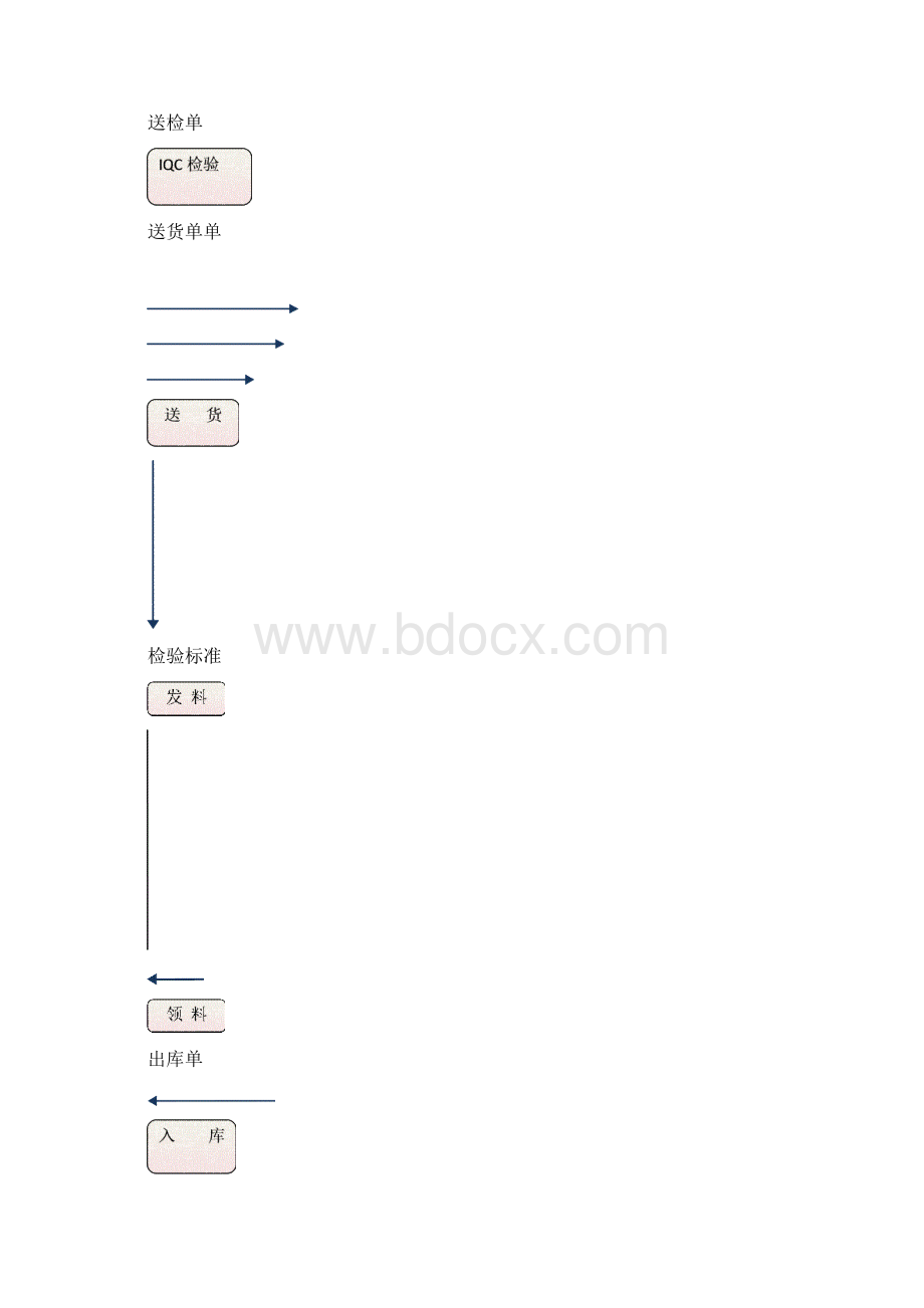 仓库入库出库管理规范.docx_第3页