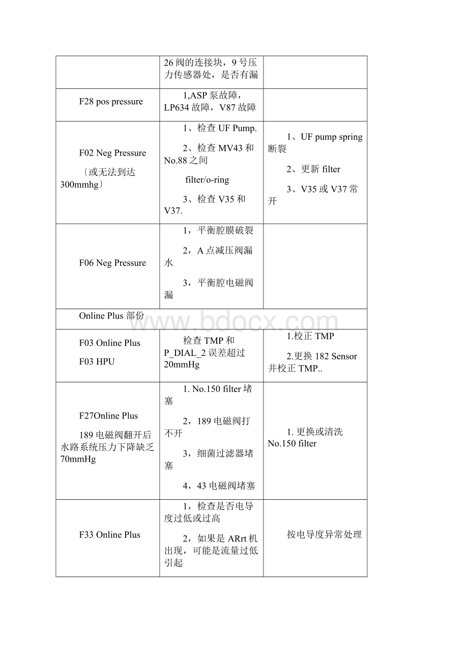 费森4008s常见故障排除Word下载.docx_第3页