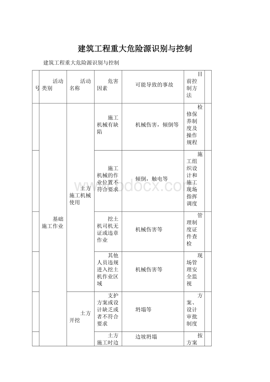 建筑工程重大危险源识别与控制.docx