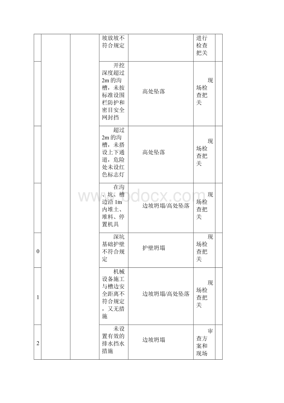 建筑工程重大危险源识别与控制.docx_第2页