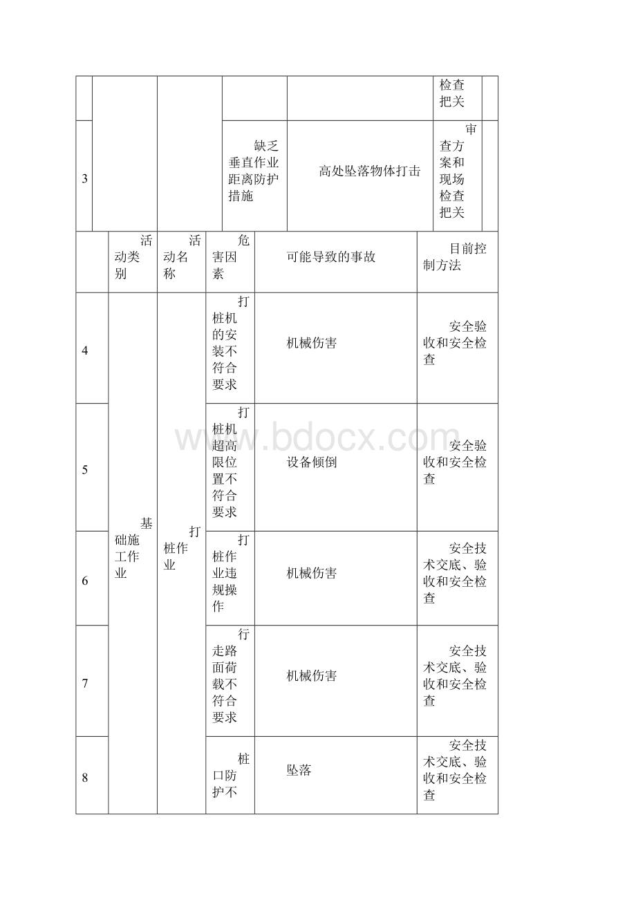 建筑工程重大危险源识别与控制.docx_第3页