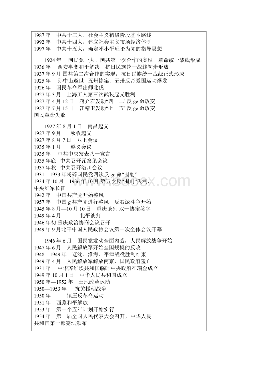 高中历史年表Word文件下载.docx_第2页