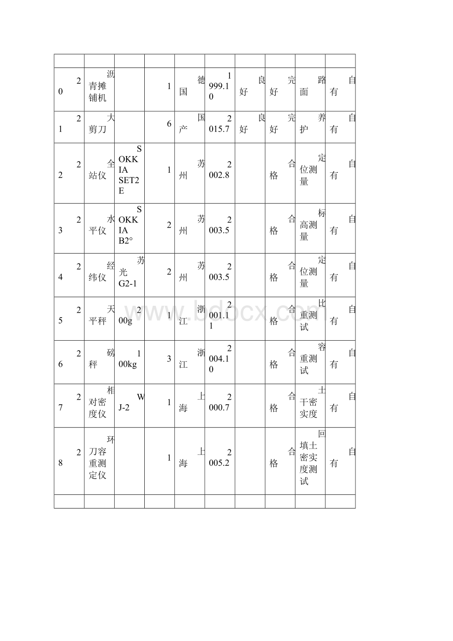 主要施工机械设备表Word文档下载推荐.docx_第3页