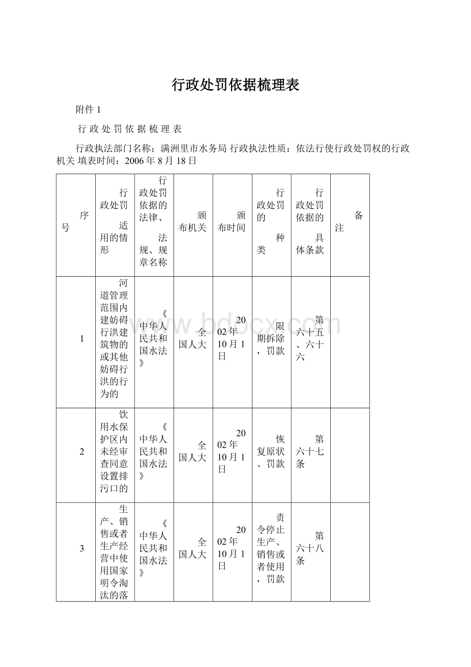 行政处罚依据梳理表Word文档格式.docx