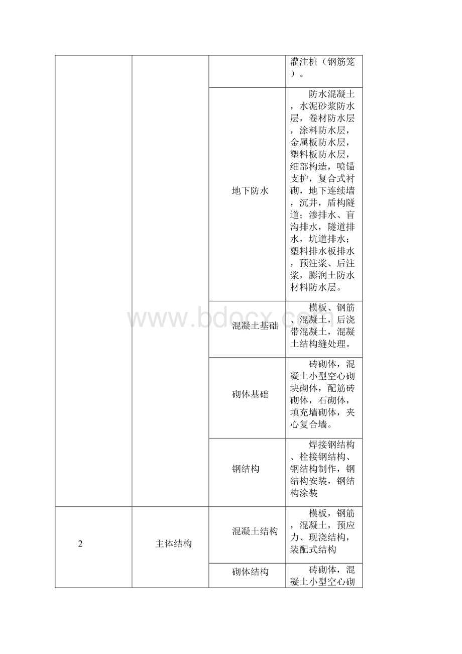 建筑工程项目分部分项划分表.docx_第2页