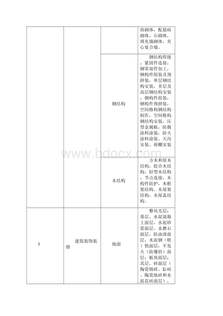 建筑工程项目分部分项划分表Word格式.docx_第3页