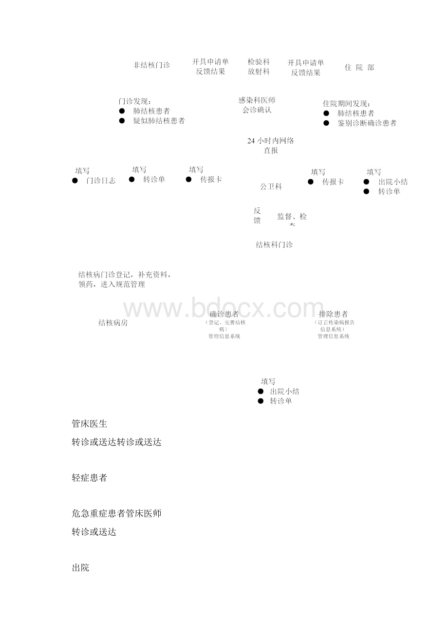 肺结核患者转诊流程图优秀文档.docx_第2页