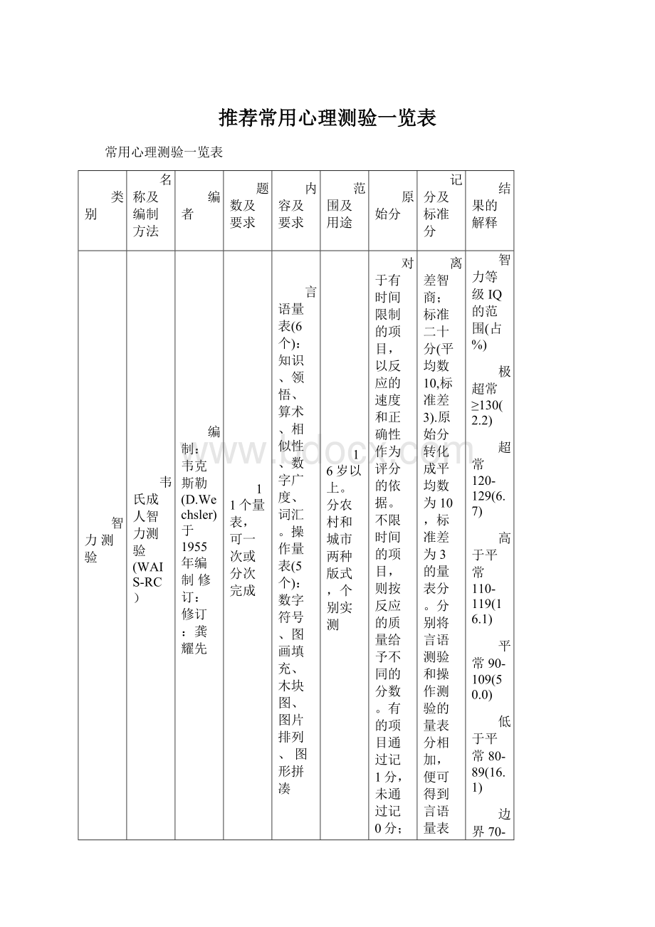 推荐常用心理测验一览表Word格式.docx