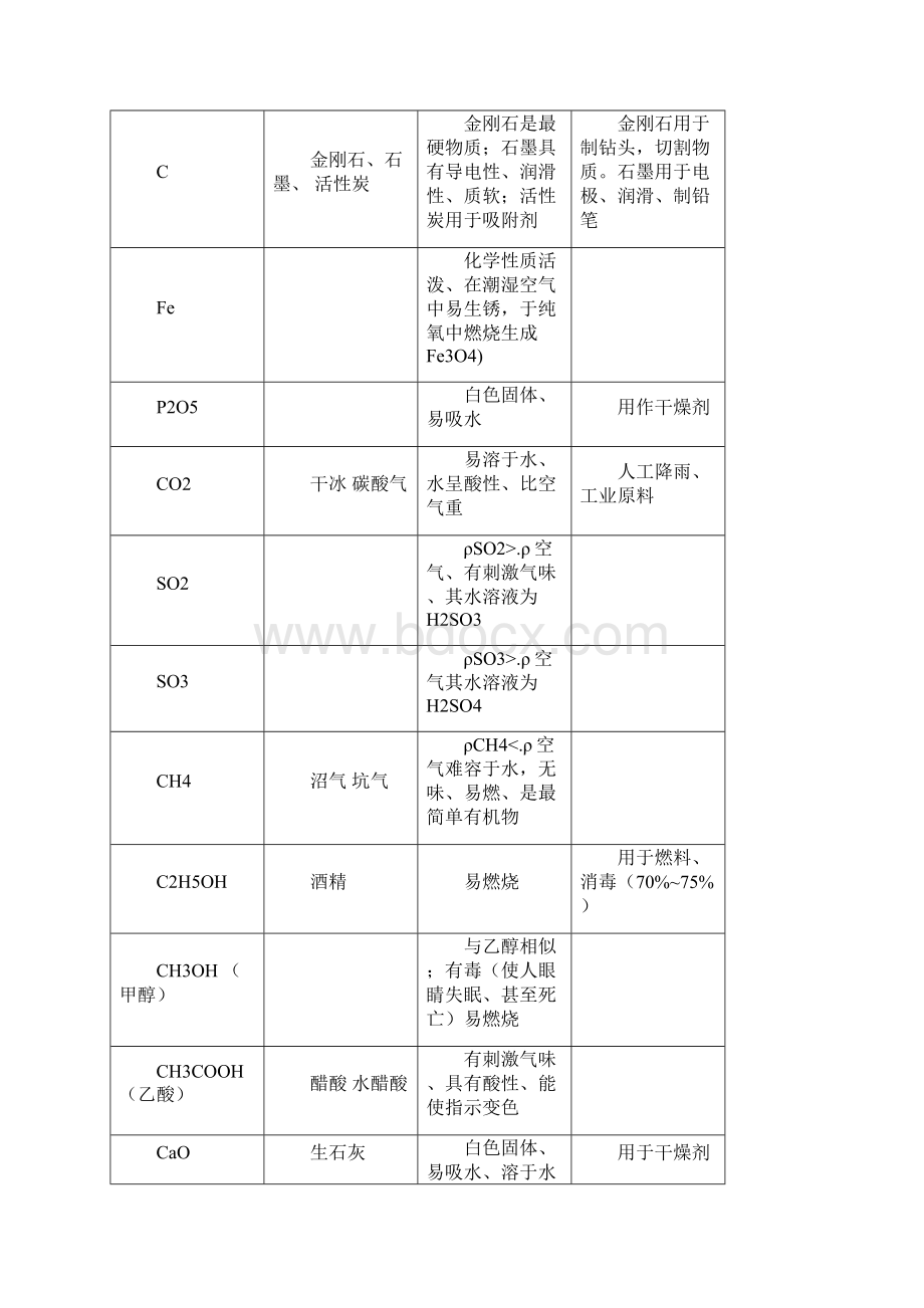 九年级化学中考常见化学式和化学方程式1文档格式.docx_第2页