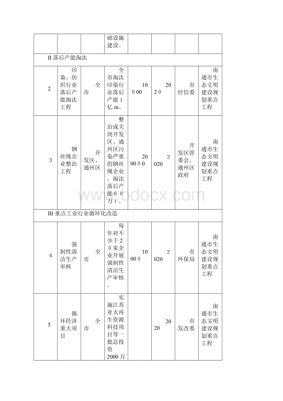 一经济绿色发展促进工程项目清单doc.docx_第2页