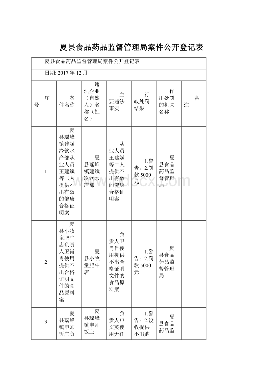 夏县食品药品监督管理局案件公开登记表.docx_第1页