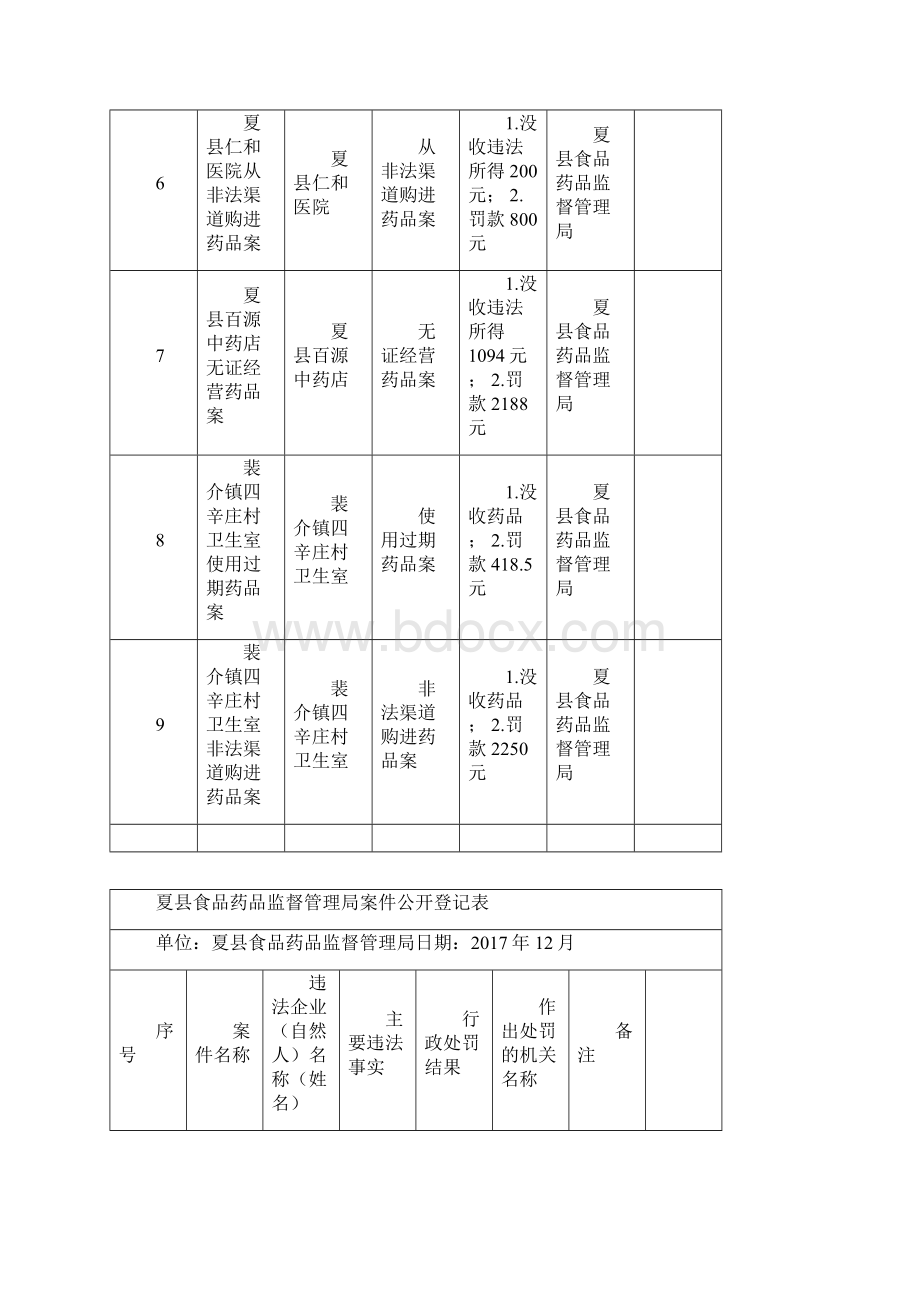 夏县食品药品监督管理局案件公开登记表.docx_第3页