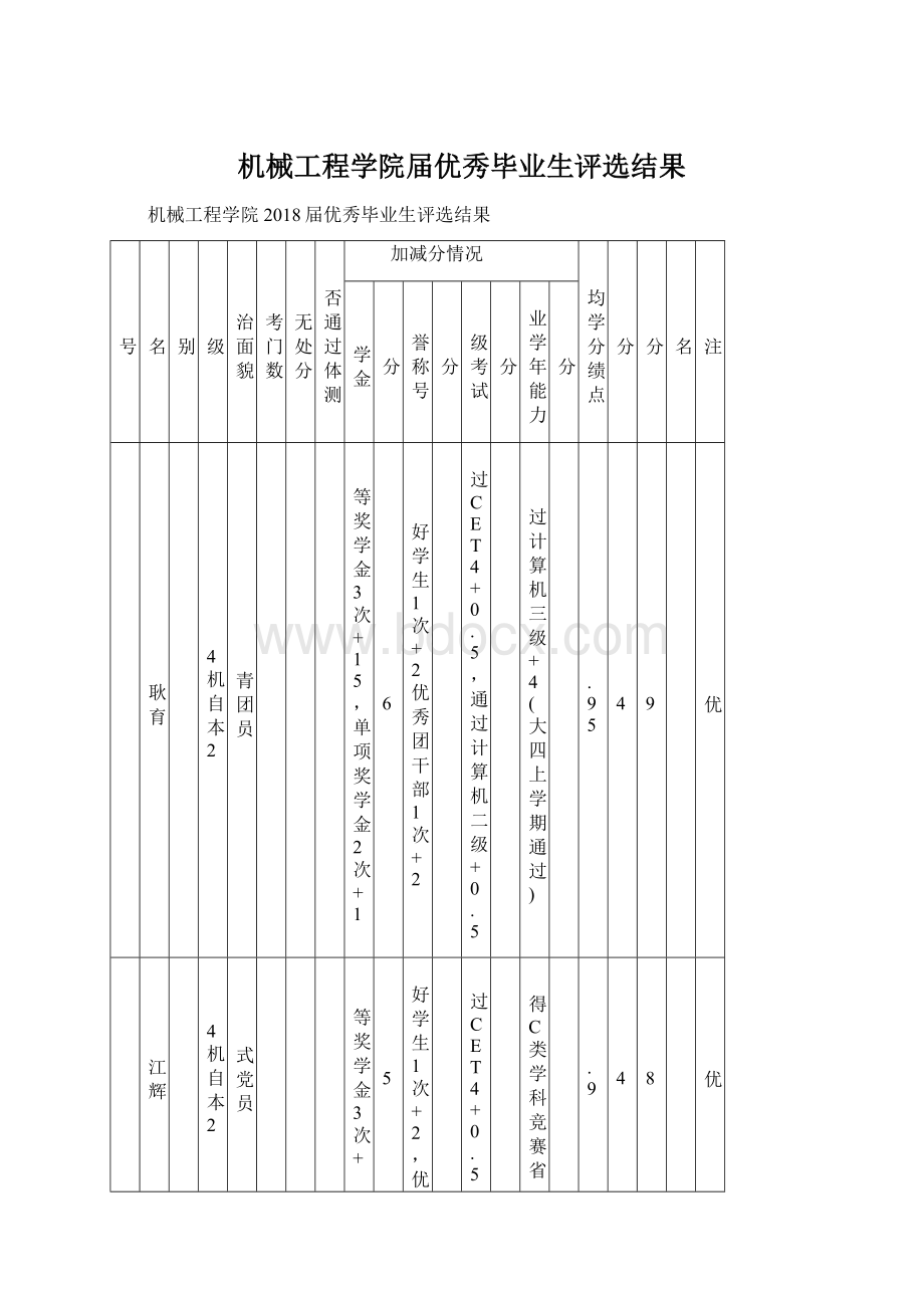 机械工程学院届优秀毕业生评选结果Word下载.docx_第1页