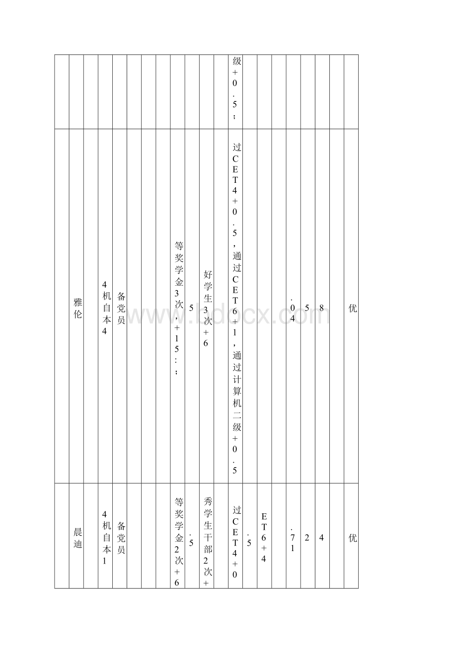 机械工程学院届优秀毕业生评选结果Word下载.docx_第3页