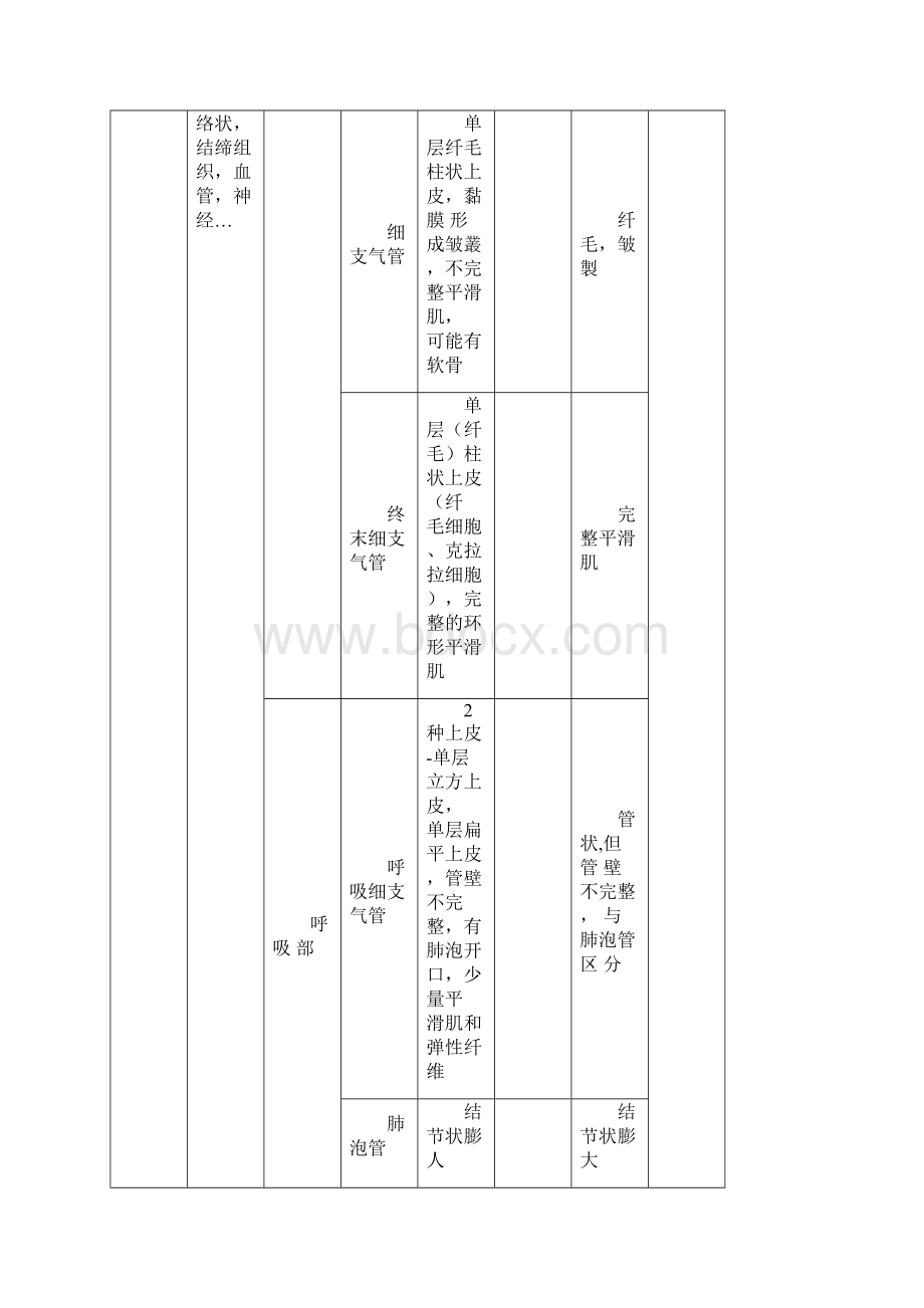 组织胚胎学切片考试复习资料图文docx.docx_第2页