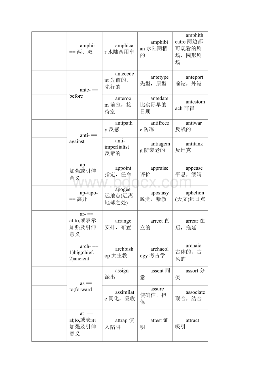 英语单词构词法Word文档下载推荐.docx_第3页