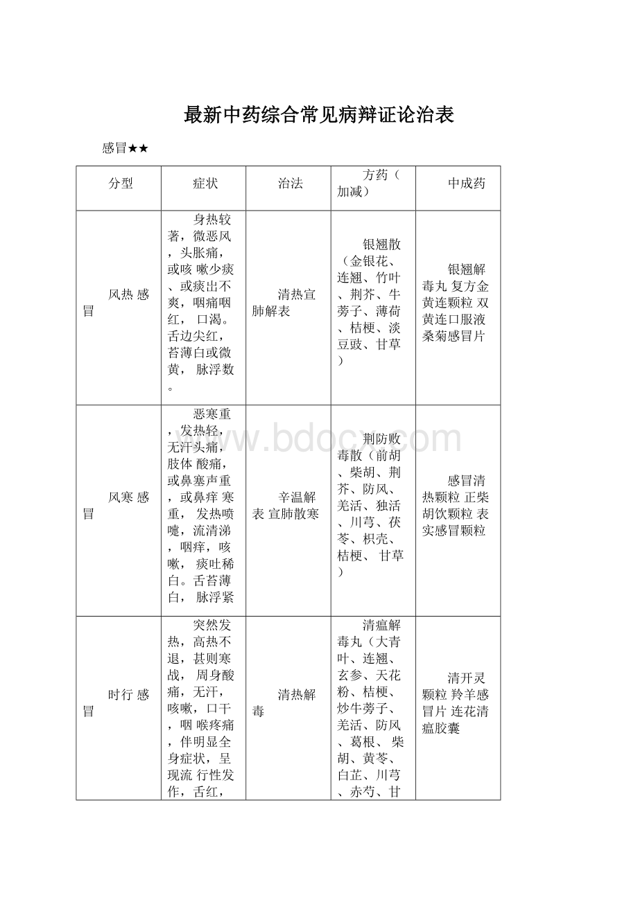 最新中药综合常见病辩证论治表.docx_第1页